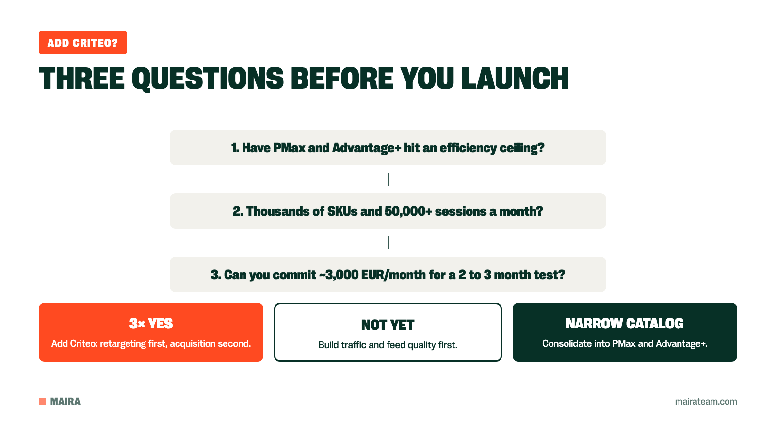 Decision tree for when to add Criteo next to Performance Max and Meta Advantage+