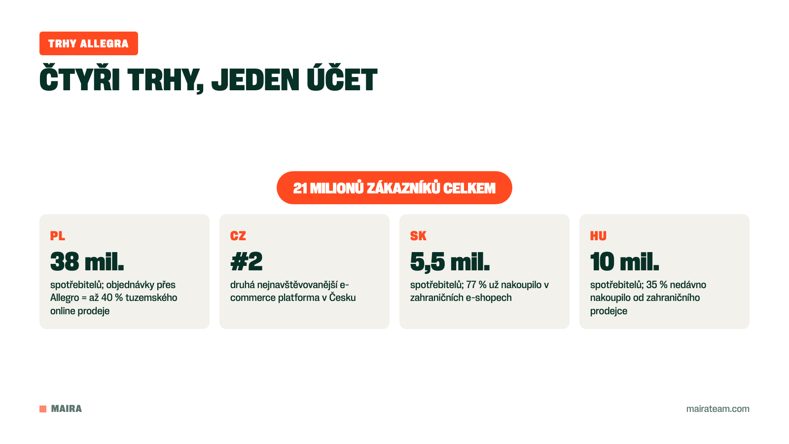 Čtyři trhy Allegra s počty spotřebitelů: Polsko, Česko, Slovensko a Maďarsko, celkem 21 milionů zákazníků