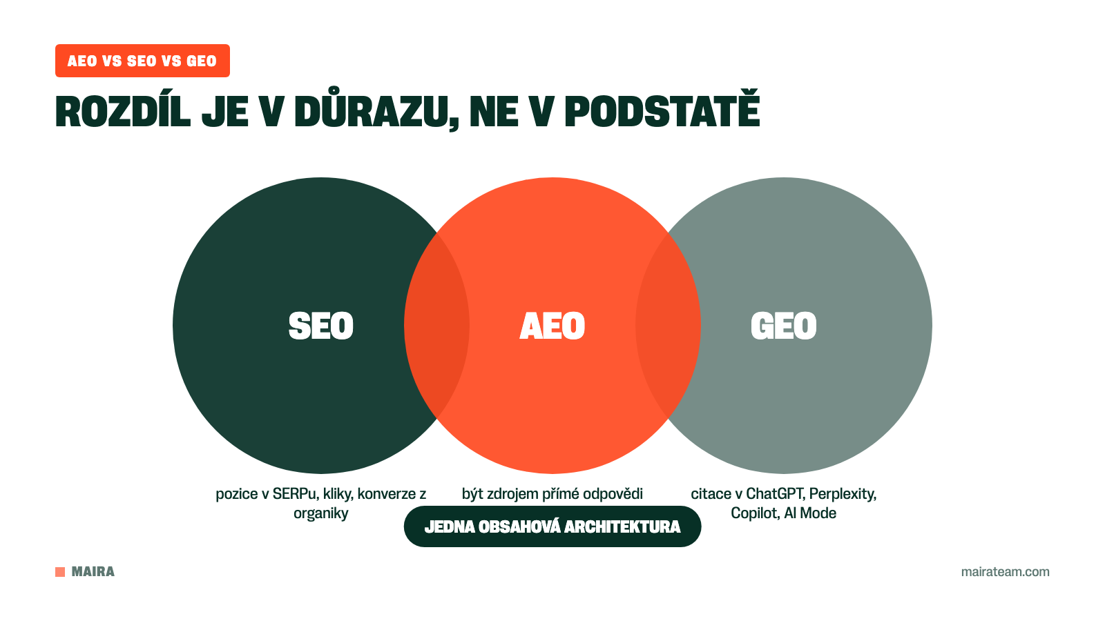 Vennův diagram překryvu SEO, AEO a GEO s hlavní metrikou každé disciplíny