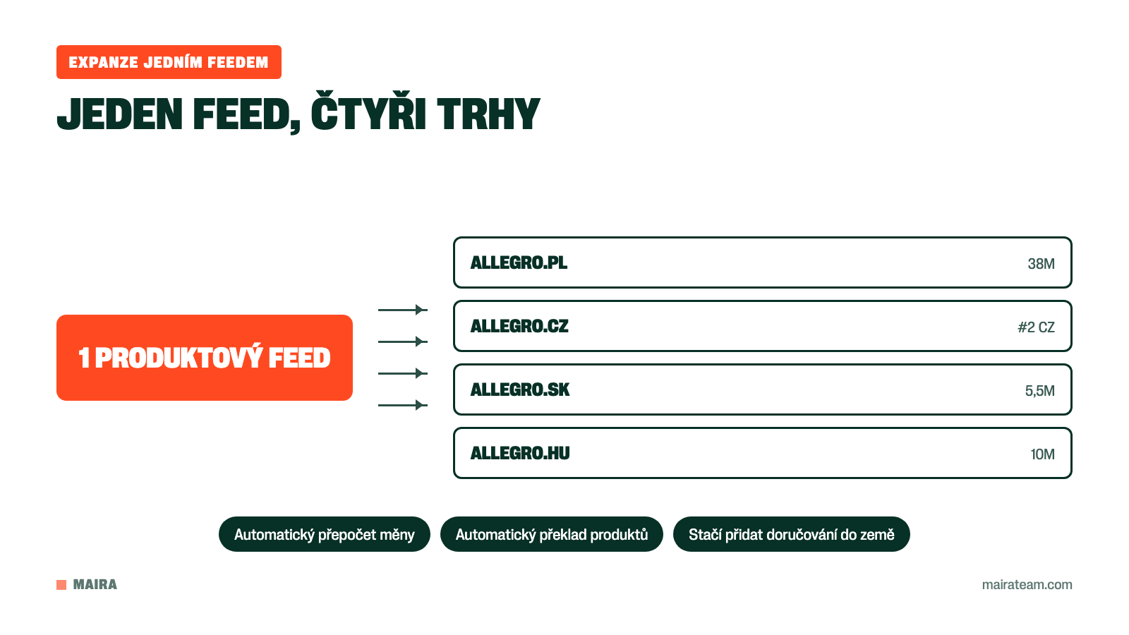 Diagram jednoho produktového feedu obsluhujícího Allegro.pl, .cz, .sk a .hu s automatickým přepočtem měny a překladem produktů