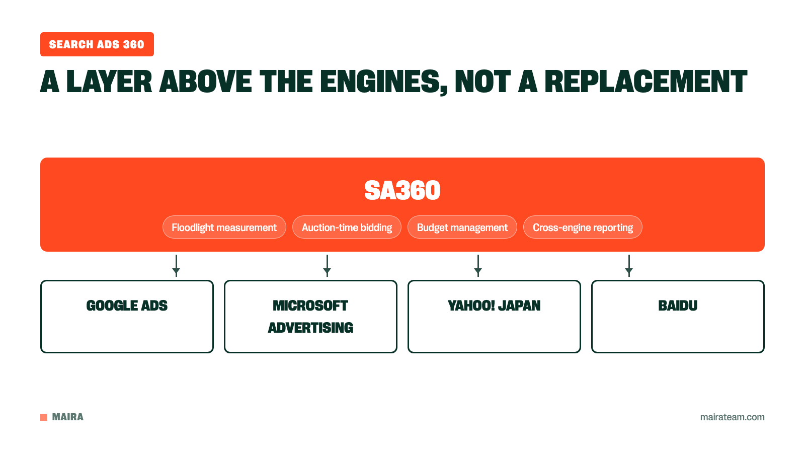 Diagram of SA360 as a control layer above Google Ads, Microsoft Advertising, Yahoo! Japan and Baidu with Floodlight measurement, auction-time bidding and budget management