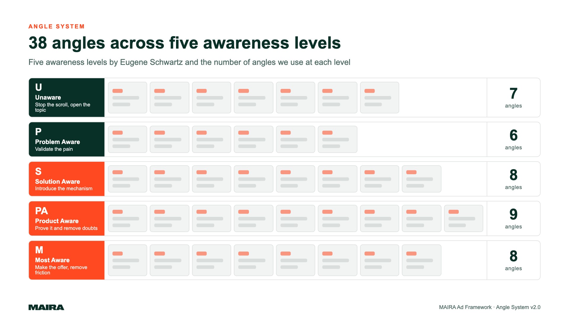 MAIRA Angle System: number of ad angles at each of the five awareness levels
