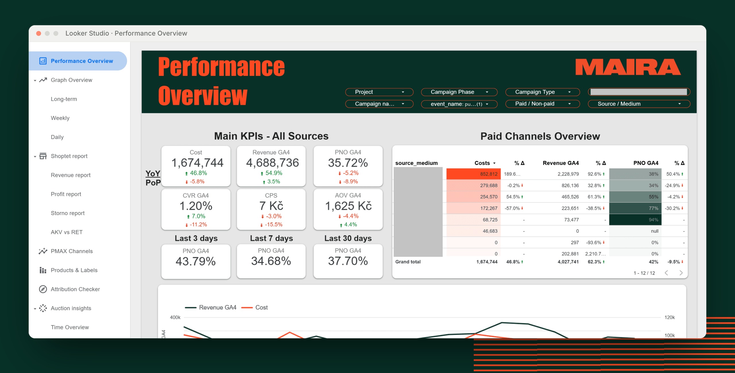 MAIRA reporting template in Looker Studio: main KPI overview and paid channels