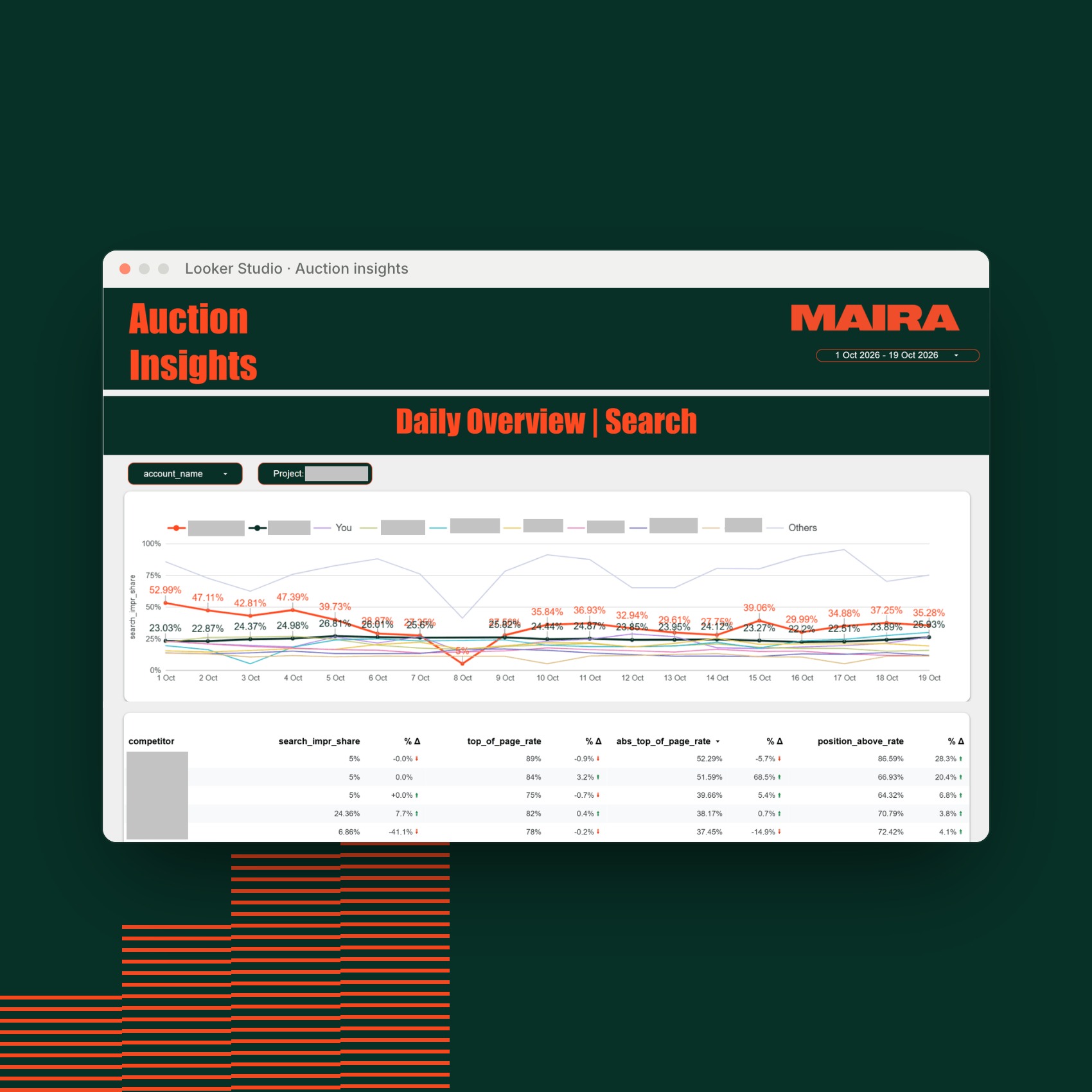 Google Ads auction insights: competitors' impression share over time
