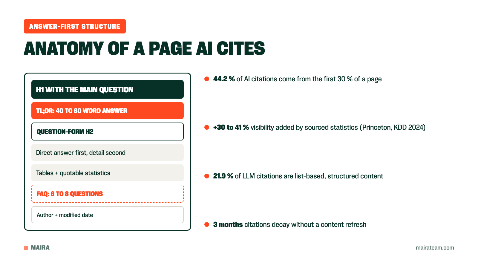 Anatomy of an answer-first page from H1 through TL;DR to FAQ with AI citation statistics