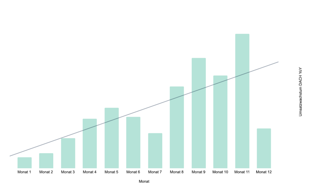 Bar chart of monthly year-over-year revenue growth, rising from Monat 1 to Monat 11 with a drop in Monat 12, and a trend line expected growth edge on top of the bars.