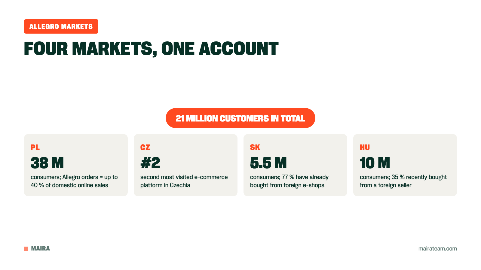 Allegro's four markets with consumer numbers: Poland, Czechia, Slovakia and Hungary, 21 million customers in total