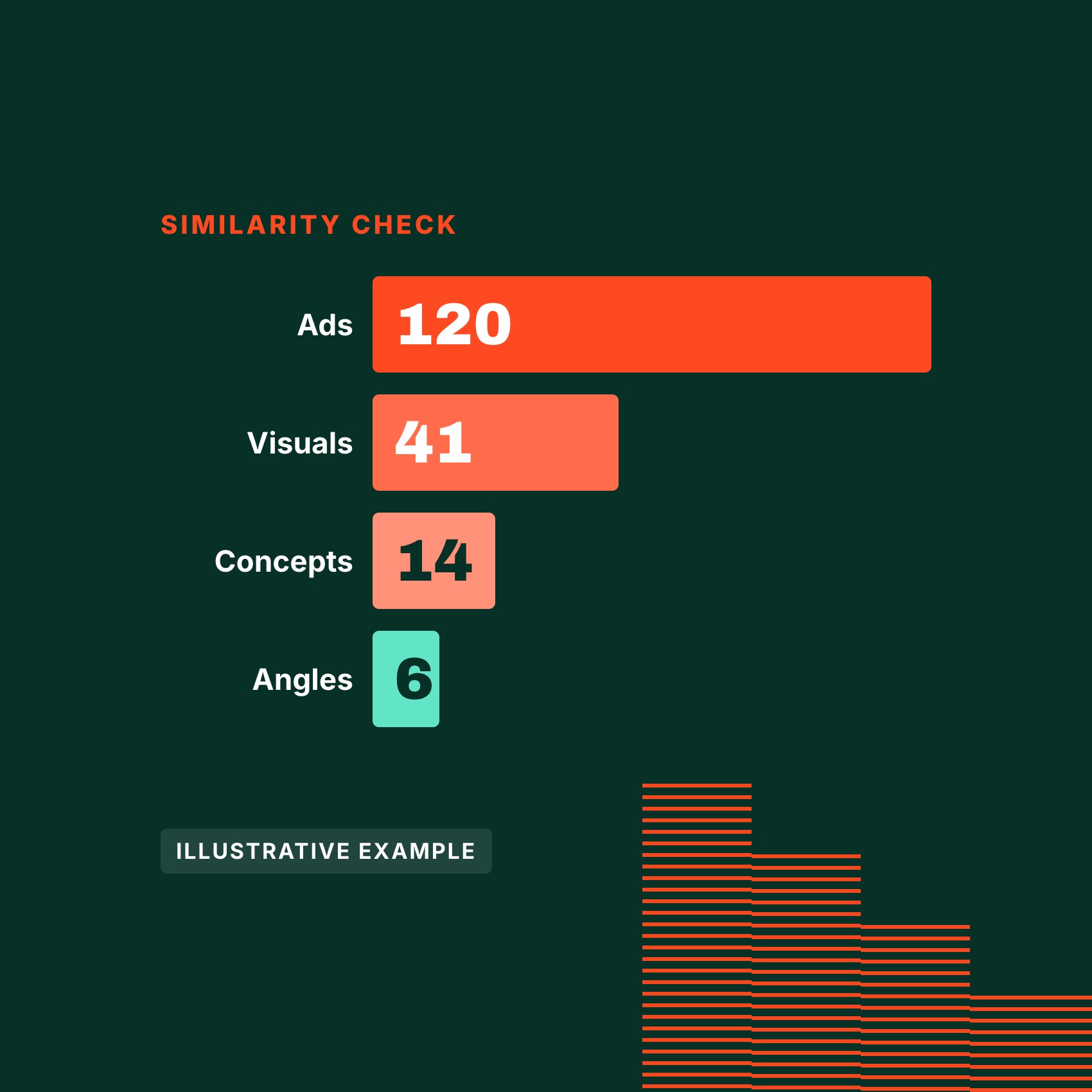 Similarity check, illustrative example: 120 ads, 41 visuals, 14 concepts, 6 angles