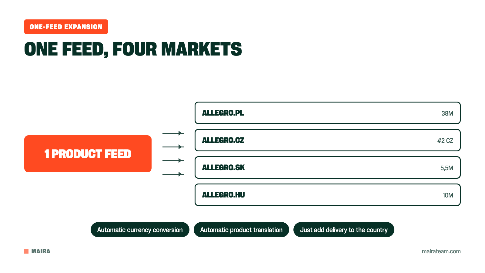 Diagram of one product feed serving Allegro.pl, .cz, .sk and .hu with automatic currency conversion and product translation