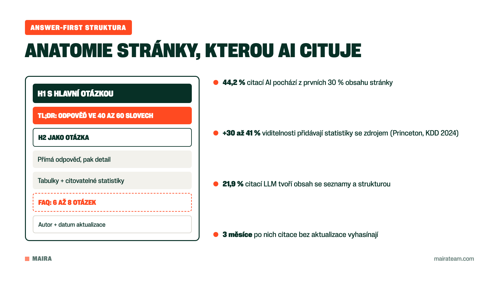 Anatomie answer-first stránky od H1 přes TL;DR po FAQ se statistikami o AI citacích