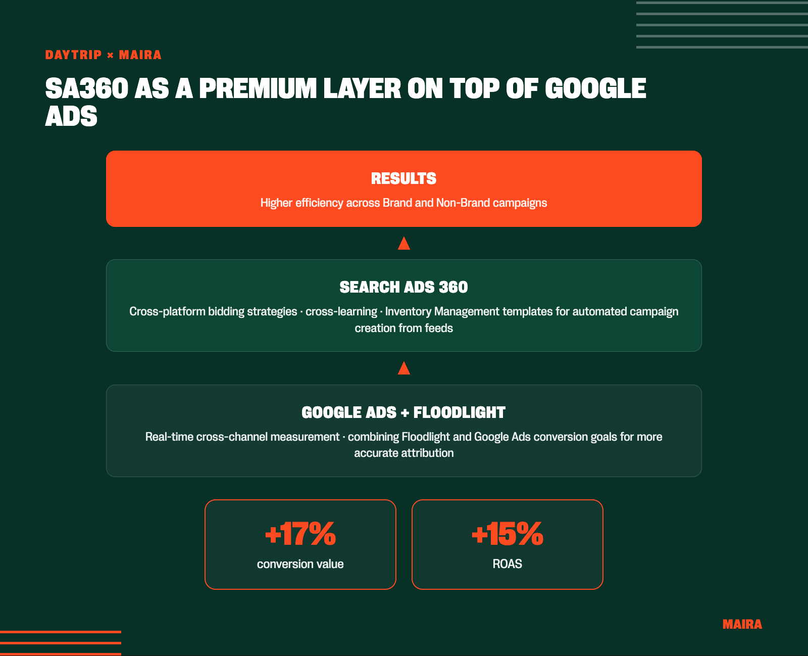 Infographic: SA360 as a premium layer on top of Google Ads. Layers from bottom: Google Ads + Floodlight (real-time cross-channel measurement), Search Ads 360 (cross-platform bid strategies, Inventory Management templates), Results (+17% conversion value, +15% ROAS).