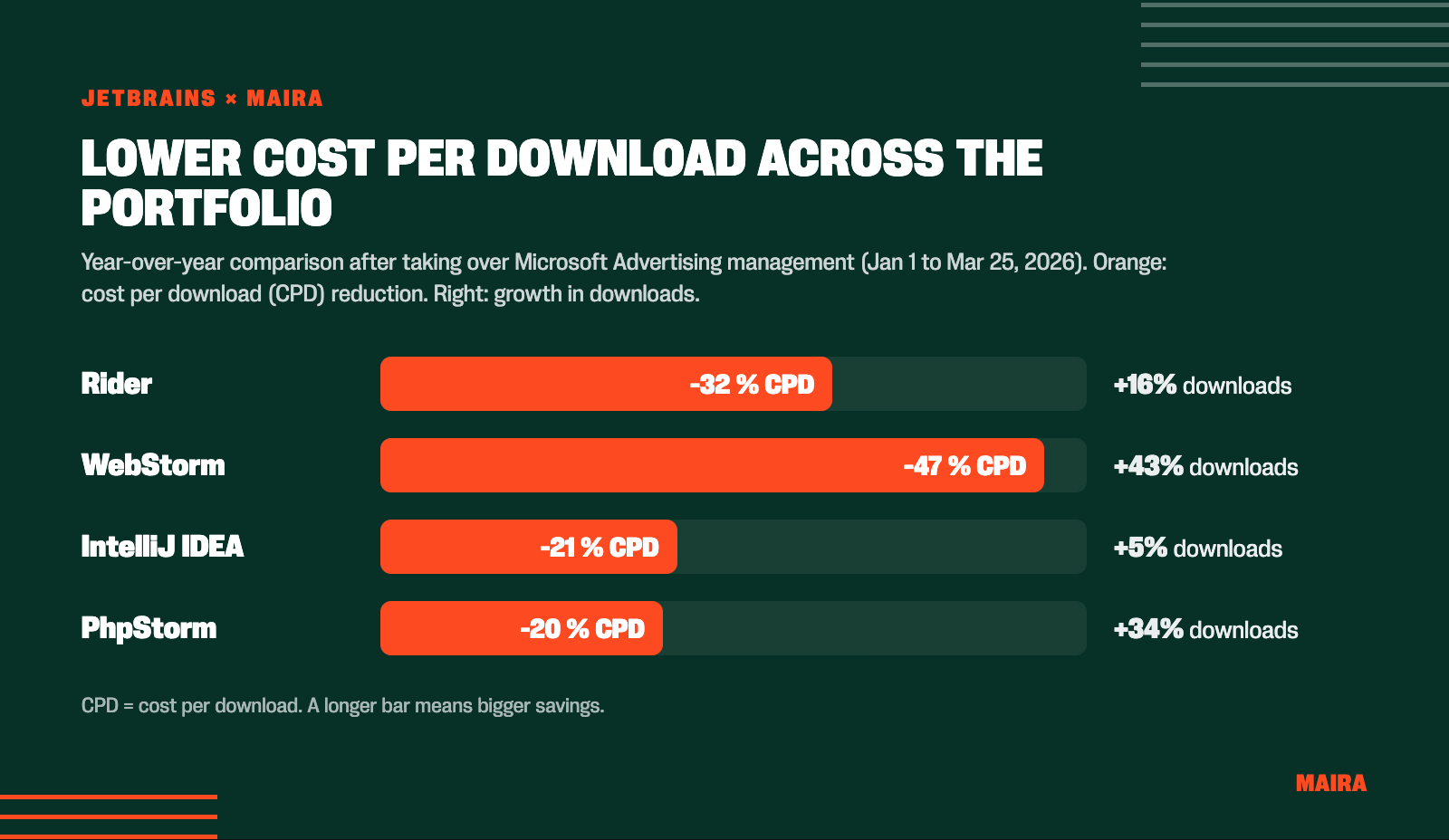 Infographic comparing CPD by IDEs: Rider (-32%), WebStorm (-47%), IntelliJ IDEA (-21%), PhpStorm (-20%) with orange CPD bars and download changes on the right (+16%, +43%, +5%, +34%).