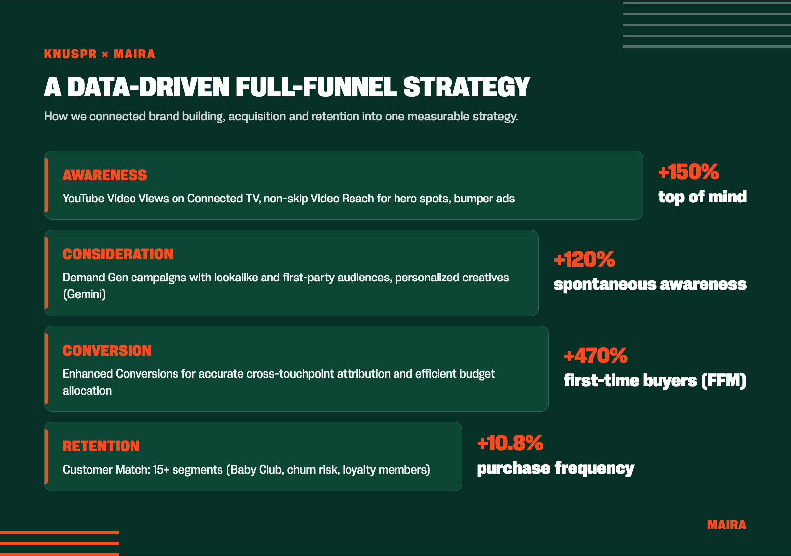 Infographic of a data-driven full-funnel strategy with stages Awareness, Consideration, Conversion, Retention and right-side performance gains (e.g., +150% top of mind).