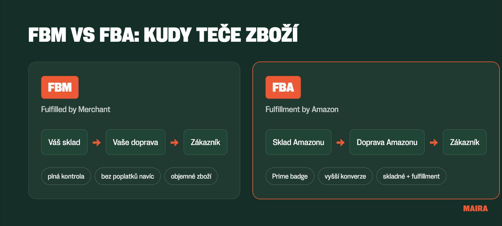 Diagram FBM vs FBA: tok zboží, Prime badge a poplatky
