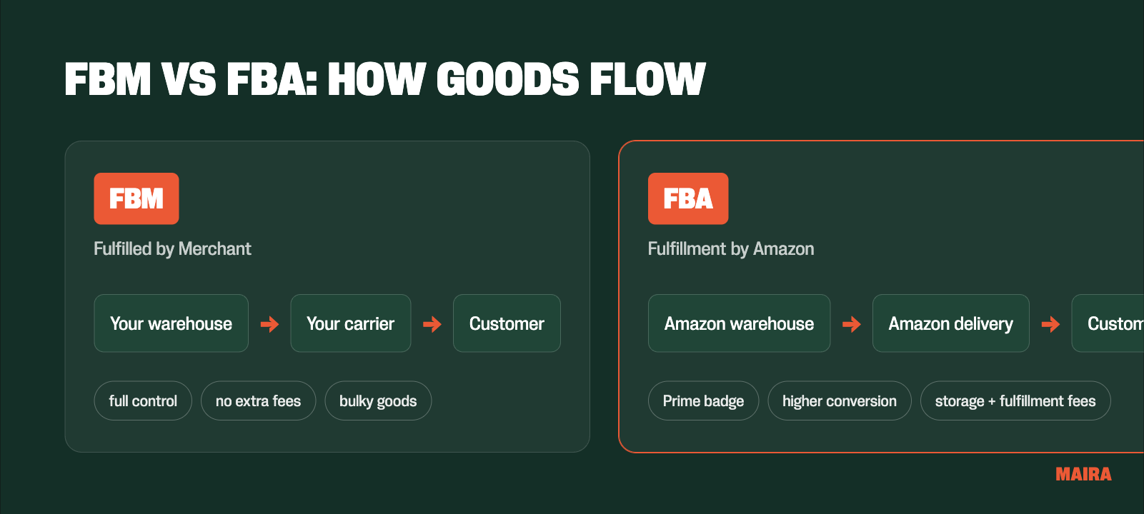 FBM vs FBA diagram: goods flow, Prime badge and fees