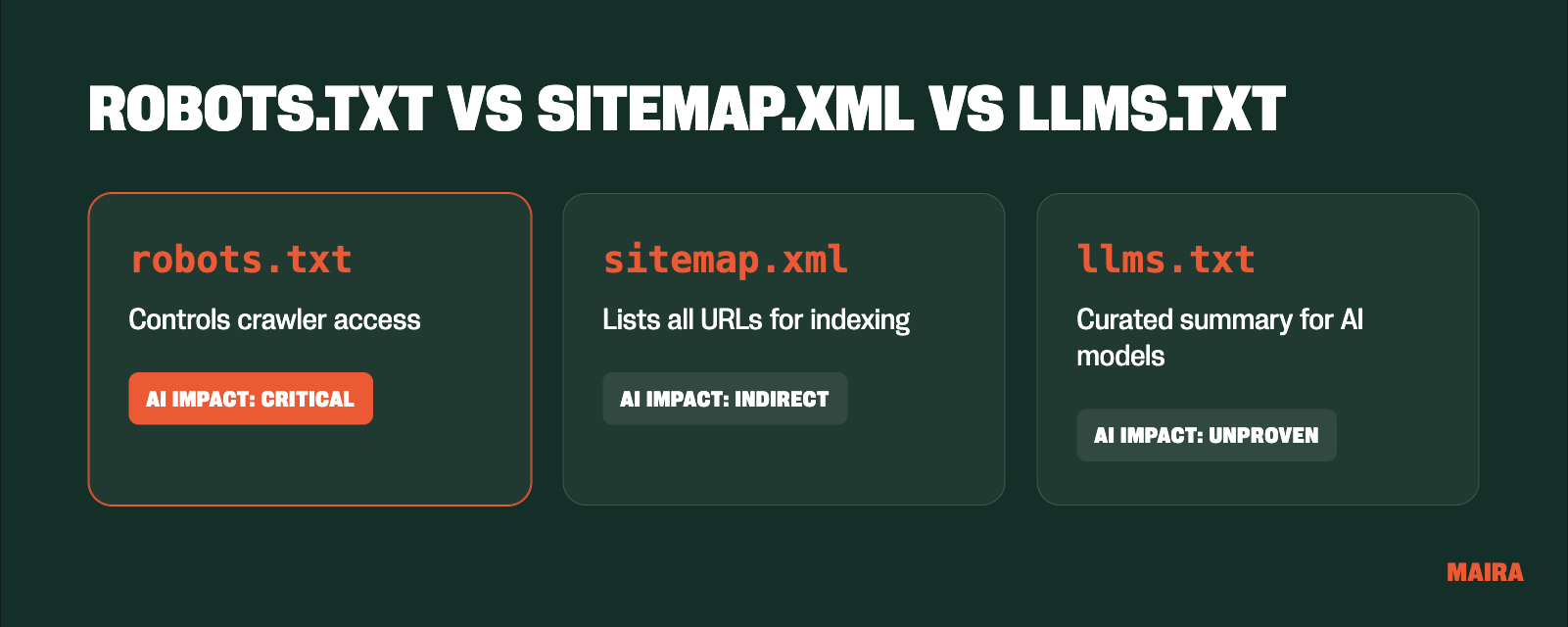 Comparison of robots.txt, sitemap.xml and llms.txt and their impact on AI visibility