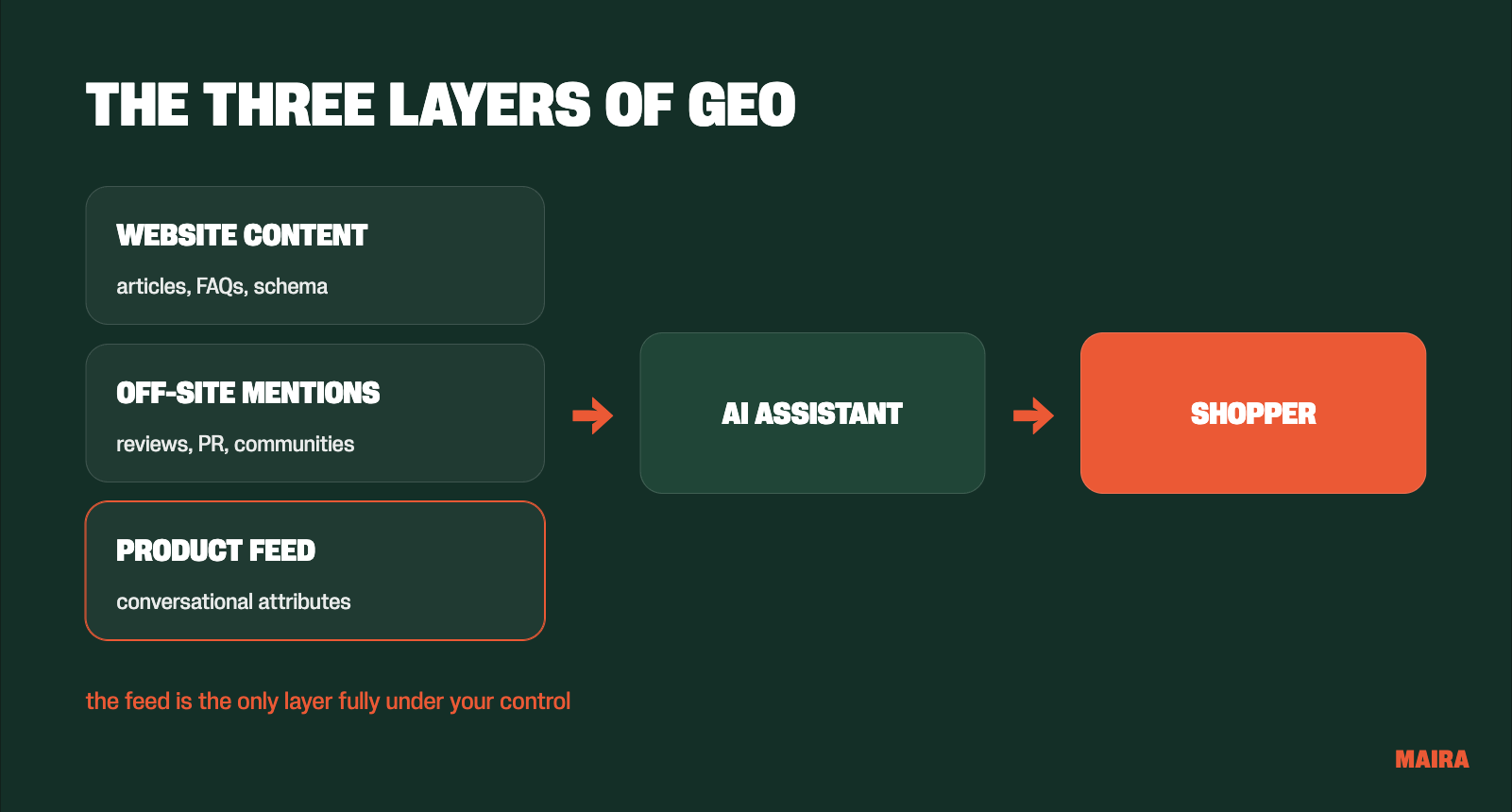 The three GEO layers: website content, off-site mentions and the product feed