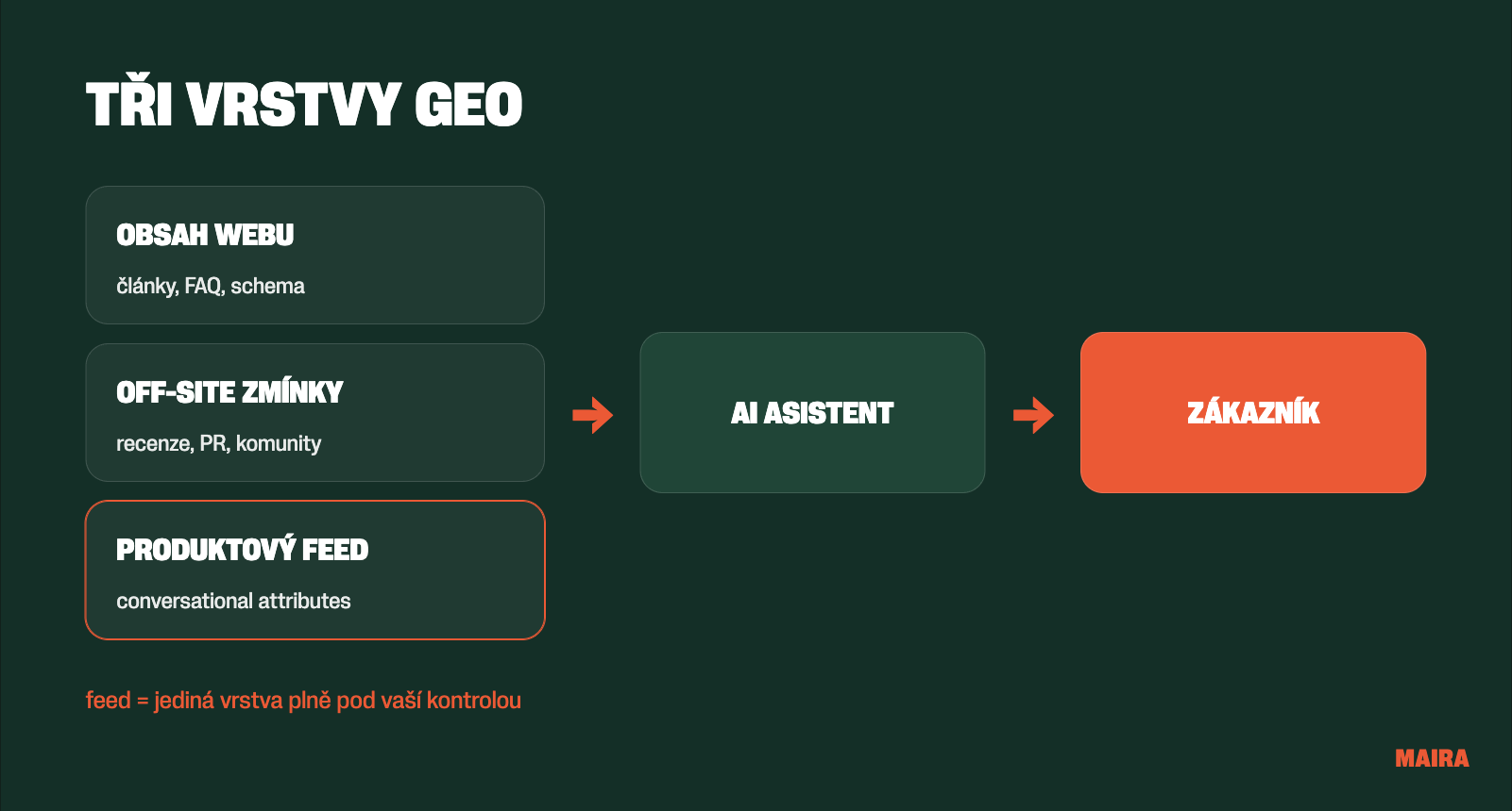 Tři vrstvy GEO: obsah webu, off-site zmínky a produktový feed