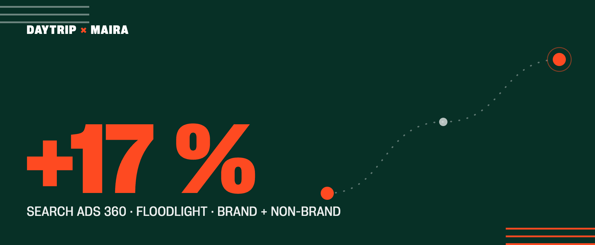 Large orange +17% headline on a dark green background with DAYTRIP × MAIRA logo top left; bottom line reads: SEARCH ADS 360 • FLOODLIGHT • BRAND + NON-BRAND; dotted arc and orange target circle on right.