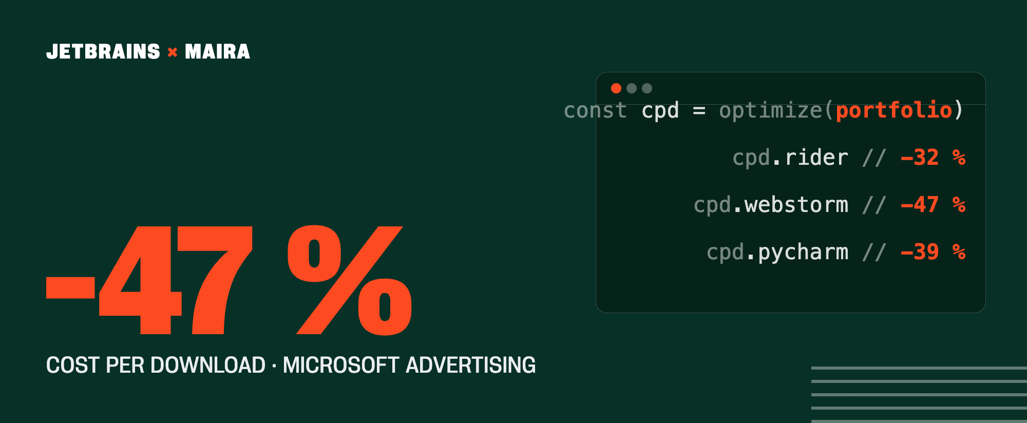 Infographic hero with JetBrains × Maira branding on a dark green background; shows a large -47% cost-per-download claim for Microsoft Advertising and a code-themed panel listing negative CPD gains for Rider, WebStorm, and PyCharm.