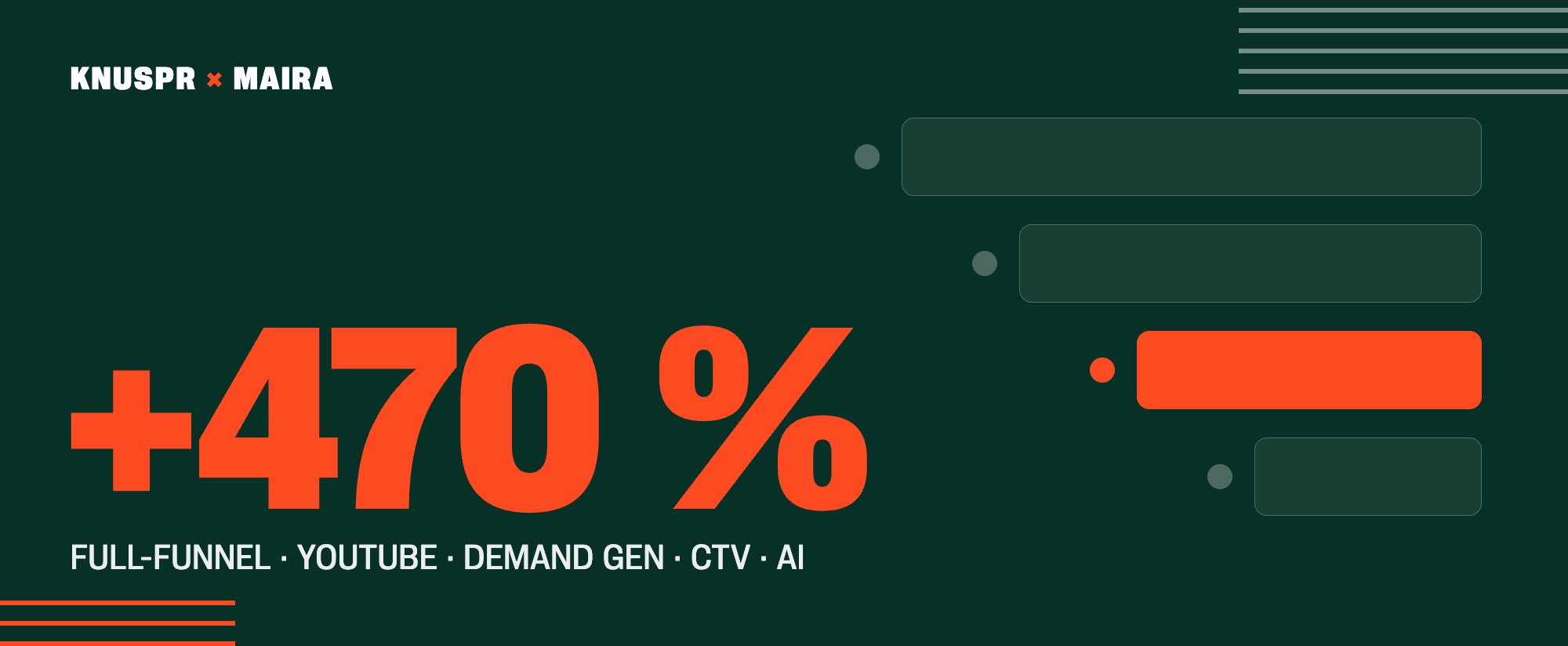 Bold orange text shows +470% growth with service list: Full-funnel, YouTube, Demand Gen, CTV, AI, on a dark green background with logo top-left.