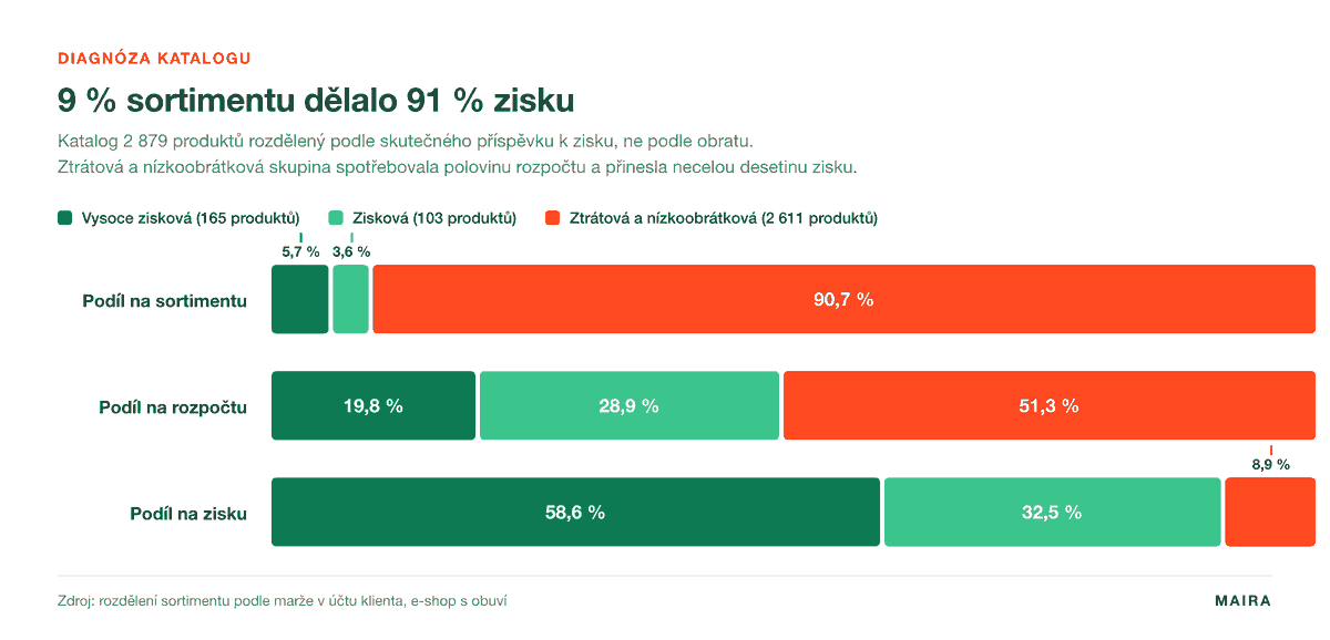 Rozdělení katalogu 2 879 produktů podle příspěvku k zisku: 9 % sortimentu dělalo 91 % zisku, ztrátová skupina spotřebovala polovinu rozpočtu