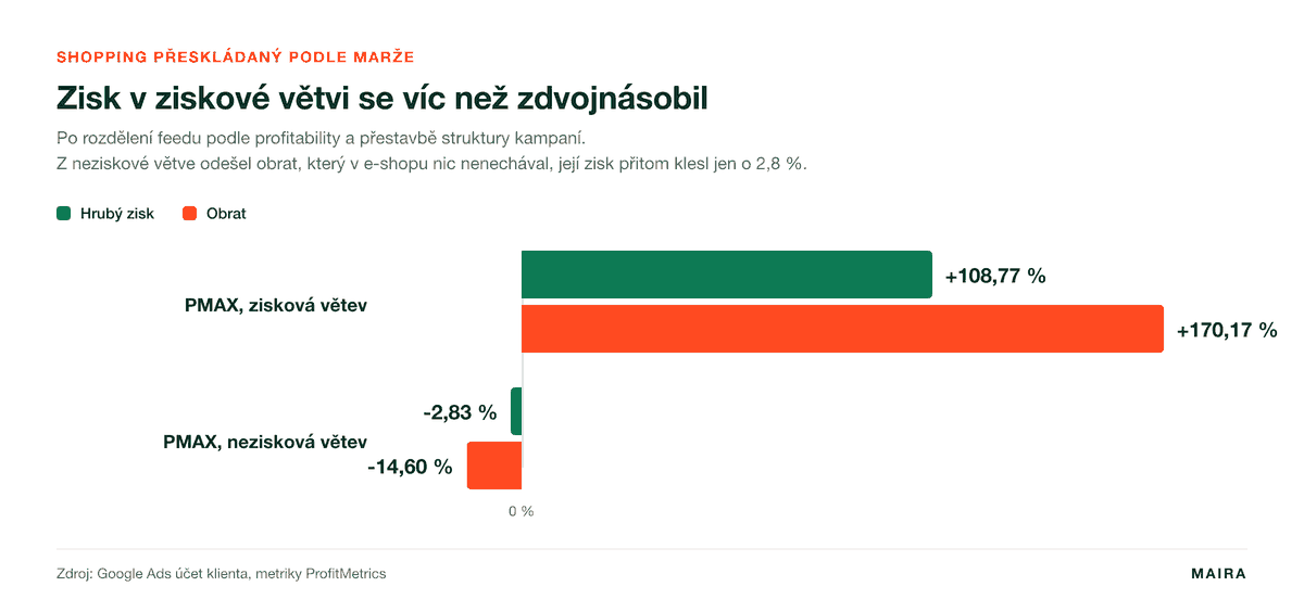 Po rozdělení feedu podle profitability vzrostl hrubý zisk ziskové větve PMAX o 109 %, nezisková větev ztratila jen neziskový obrat