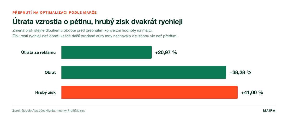 Po přepnutí kampaní na optimalizaci podle marže vzrostla útrata o 21 %, obrat o 38 % a hrubý zisk o 41 %