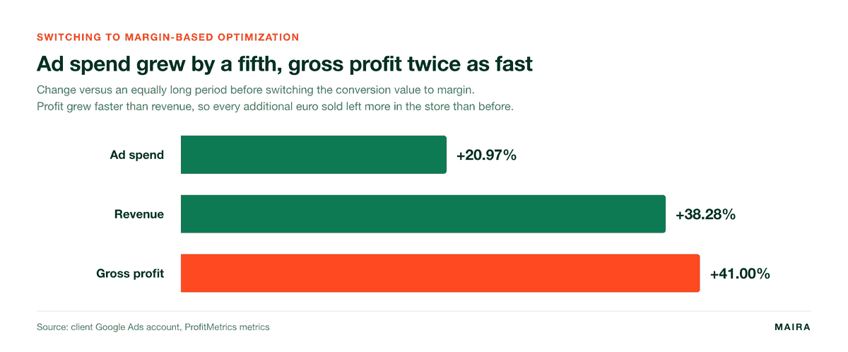 After switching campaigns to margin-based optimization, ad spend grew 21%, revenue 38% and gross profit 41%