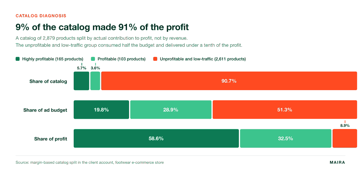 A catalog of 2,879 products split by contribution to profit: 9% of products made 91% of the profit while the unprofitable group consumed half the budget
