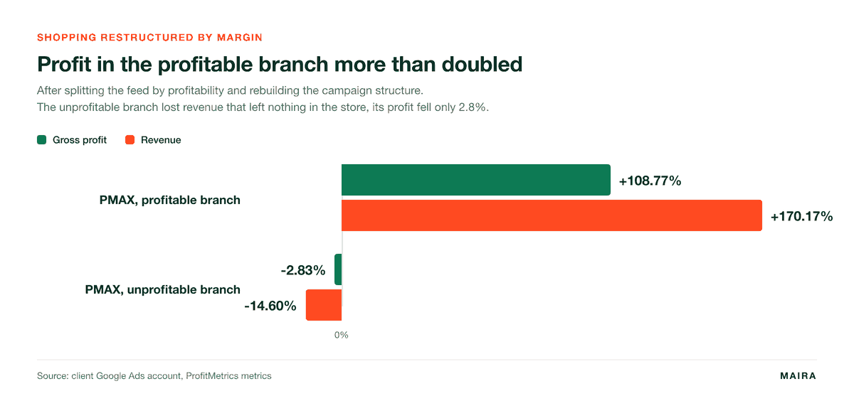 After splitting the feed by profitability, gross profit in the profitable PMAX branch grew 109% while the unprofitable branch lost only unprofitable revenue