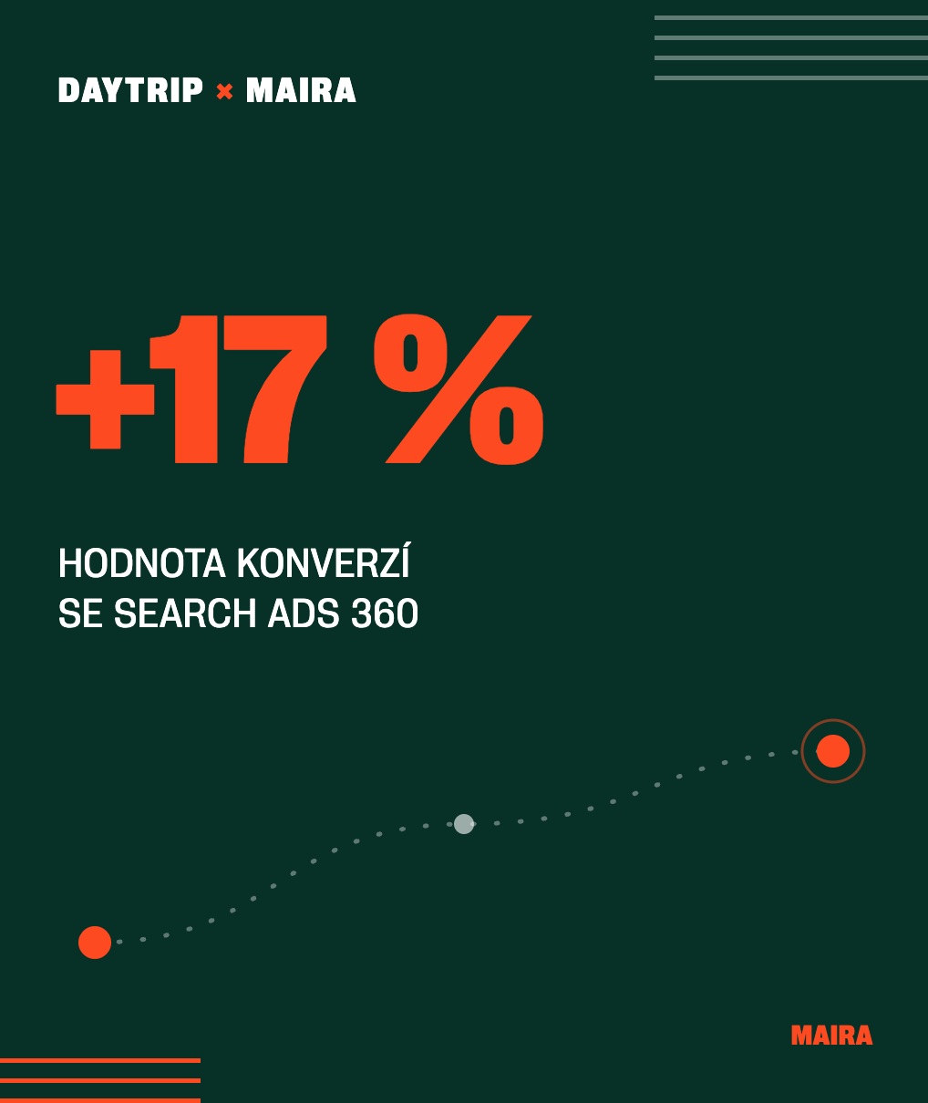 Marketing banner: +17% conversion value for Search Ads 360 with Daytrip × Maira branding and a dotted marker path.