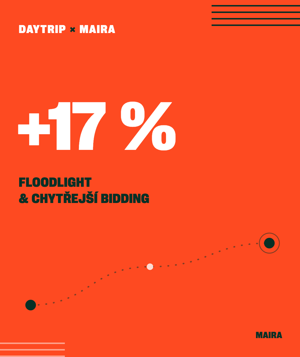 Orange poster announcing +17% growth with 'Floodlight & chytřejší bidding' and Daytrip × Maira branding.