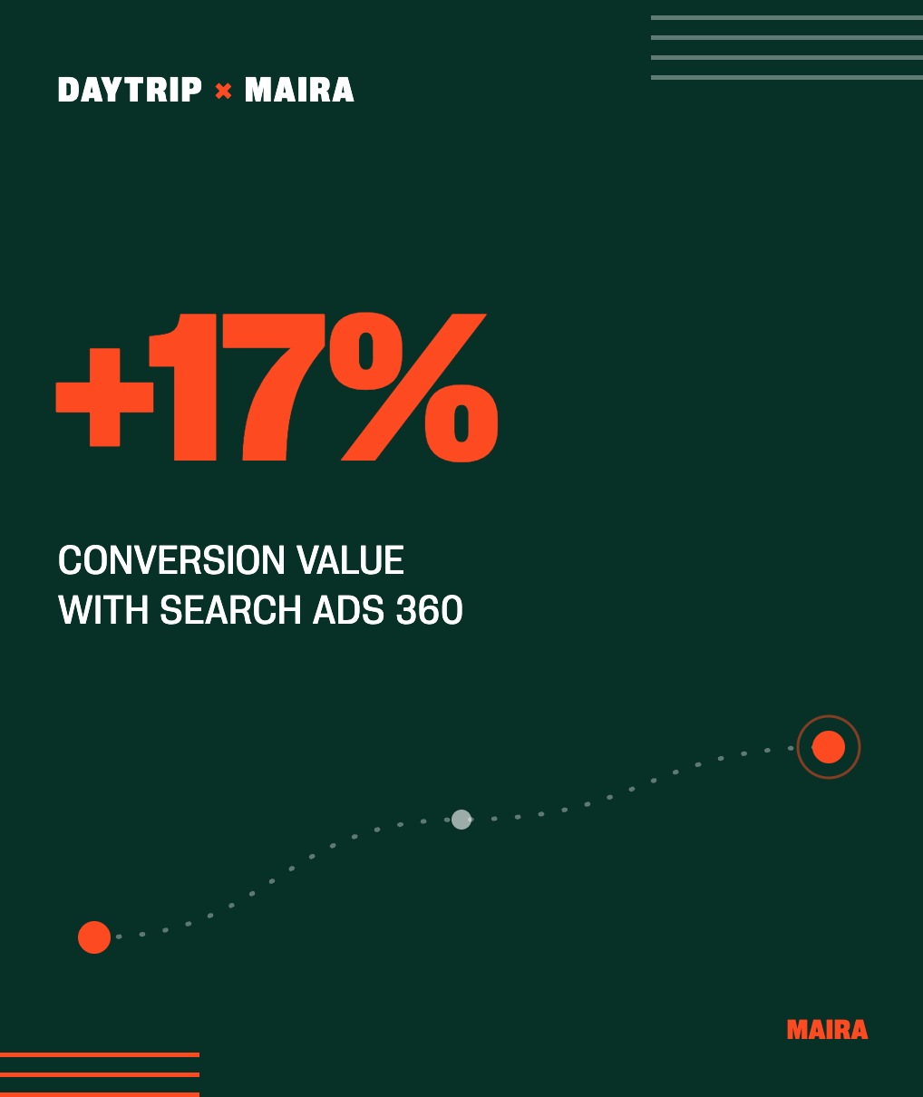 Promotional poster: +17% conversion value with Search Ads 360, Daytrip and Maira logos, dark green background with a curved dotted path and orange nodes.
