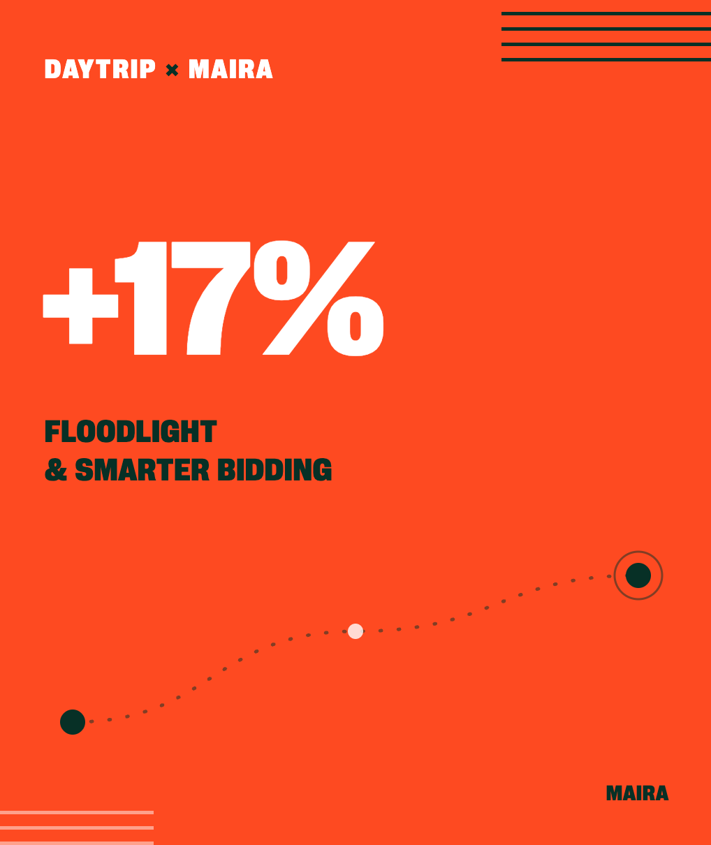 Infographic announcing +17% for Floodlight & Smarter Bidding, with Daytrip × Maira branding on an orange background and a dotted curved path between markers.