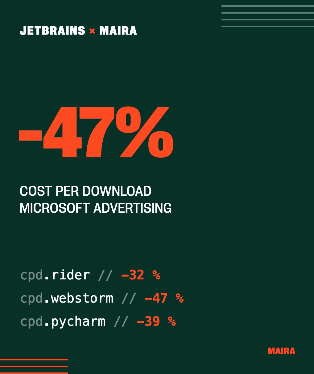 Infographic: -47% cost per download for Microsoft Advertising with JetBrains x Maira; product reductions: cpd.rider -32%, cpd.webstorm -47%, cpd.pycharm -39%.