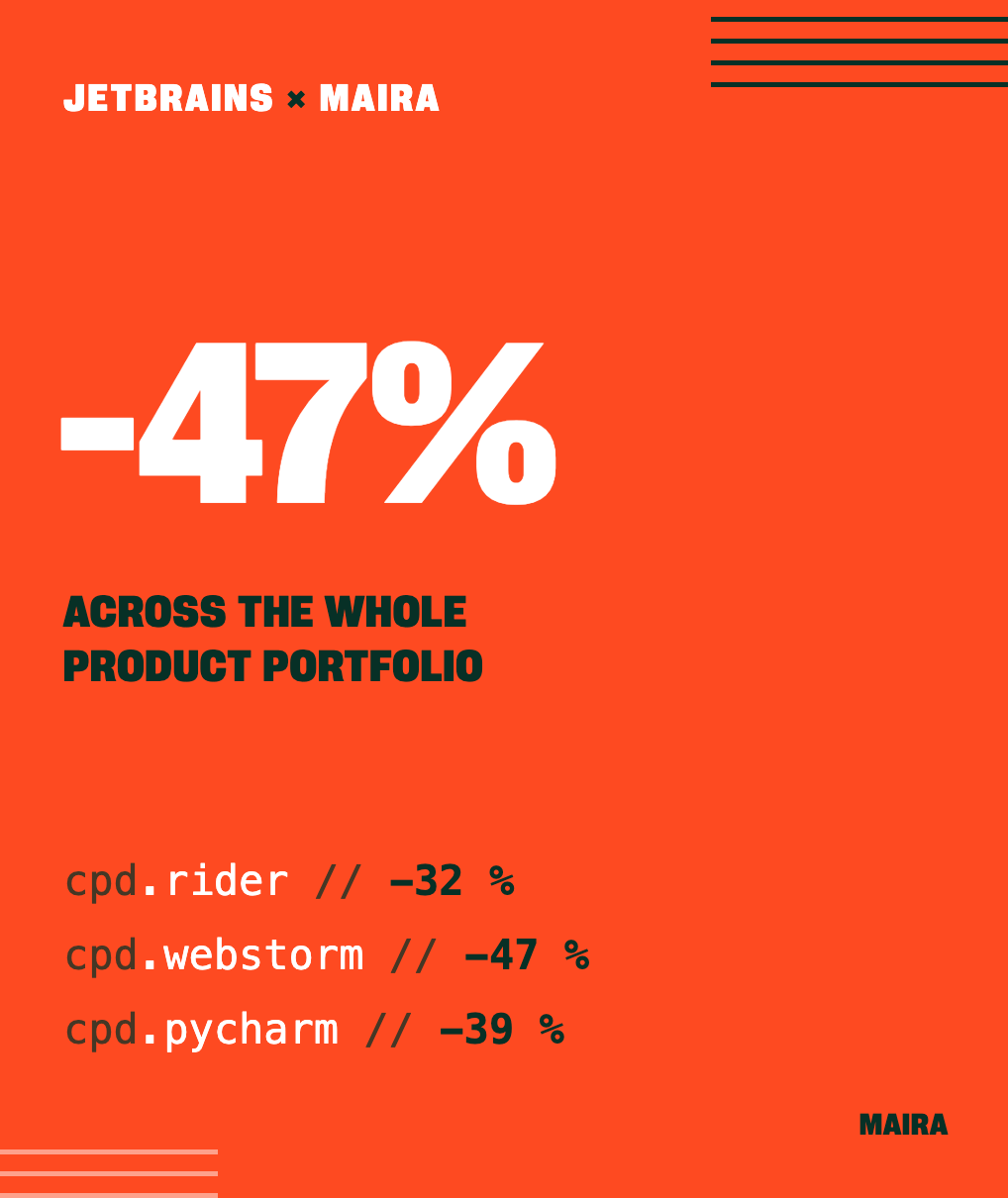 Orange poster announcing '-47% across the whole product portfolio' with discounts: Rider -32%, WebStorm -47%, PyCharm -39%; JetBrains × Maira branding visible at top left and bottom right.