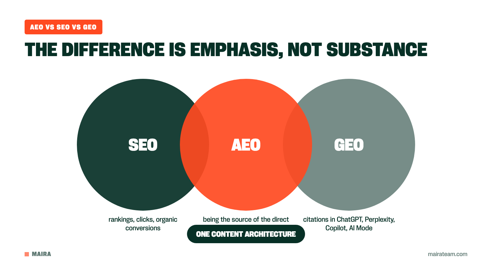 Venn diagram of the overlap between SEO, AEO and GEO with the primary metric of each discipline