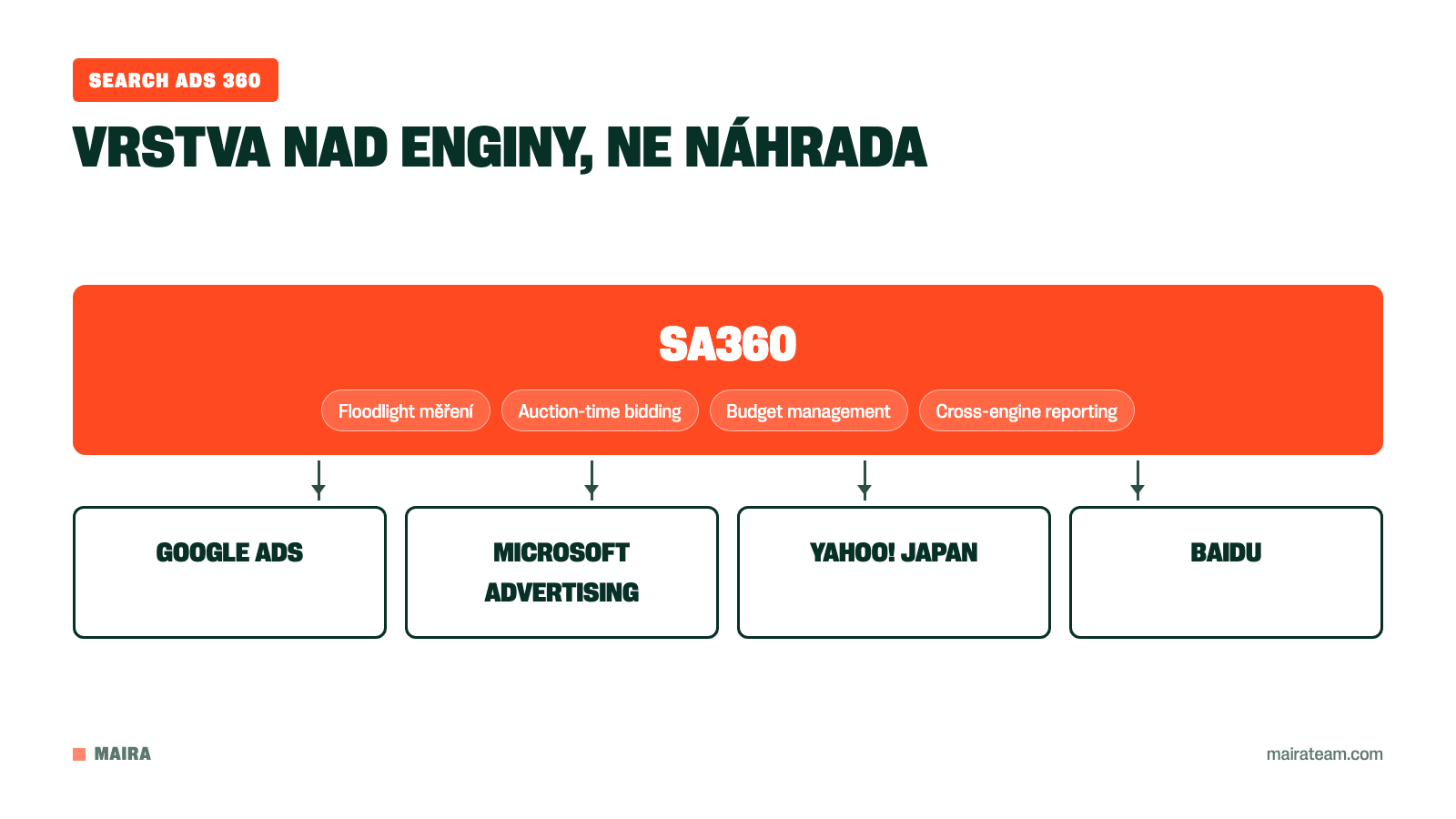 Schéma SA360 jako řídicí vrstvy nad Google Ads, Microsoft Advertising, Yahoo! Japan a Baidu s Floodlight měřením, auction-time biddingem a budget managementem