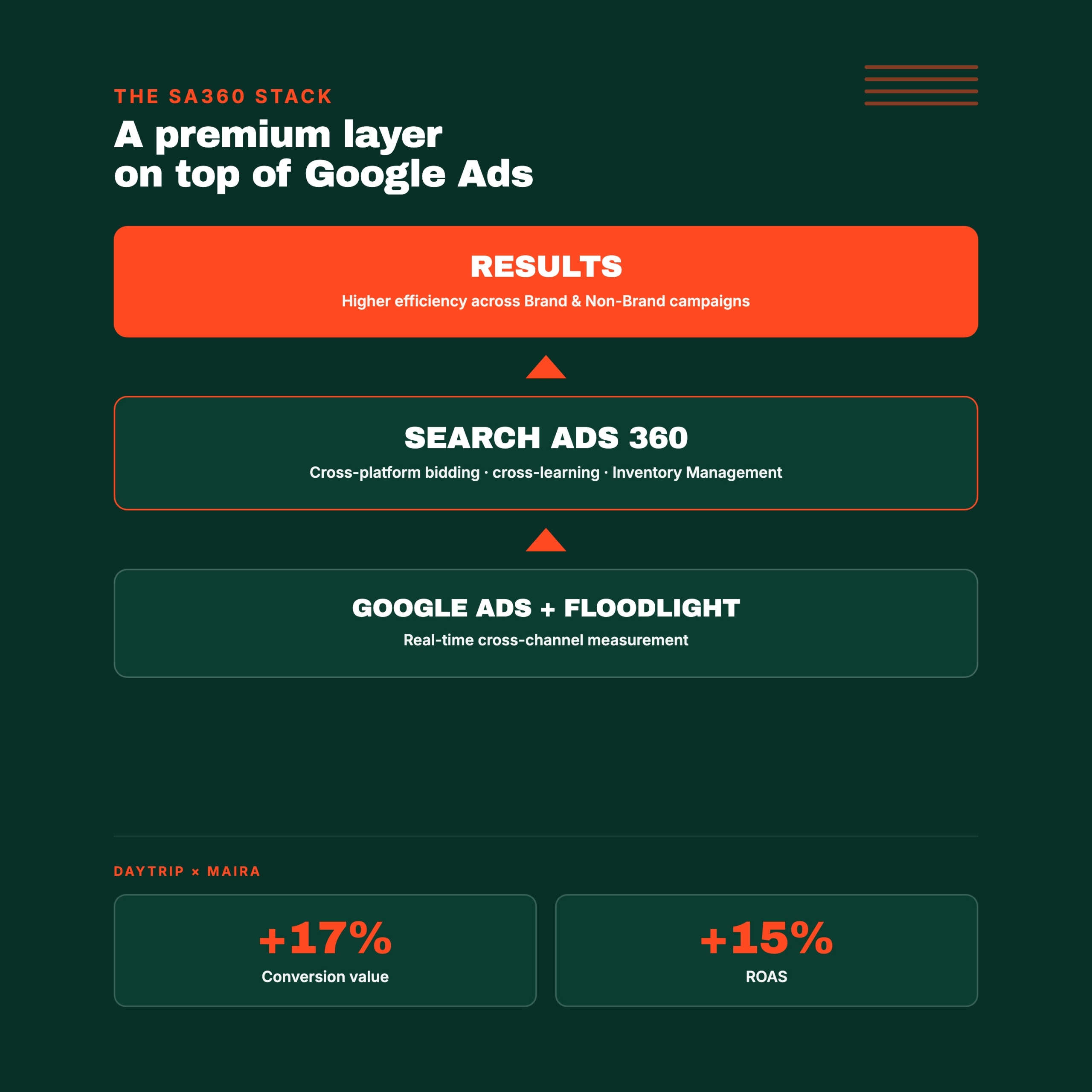 Diagram of the SA360 stack: Google Ads and Floodlight at the base, Search Ads 360 as the premium layer, leading to results. Daytrip example: +17% conversion value, +15% ROAS. MAIRA brand.